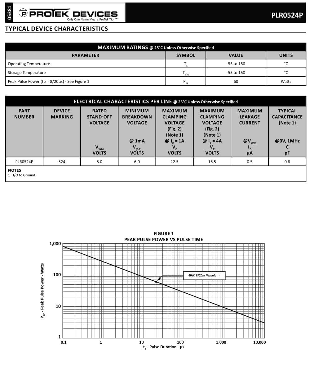 Specifications Of PLR0524P