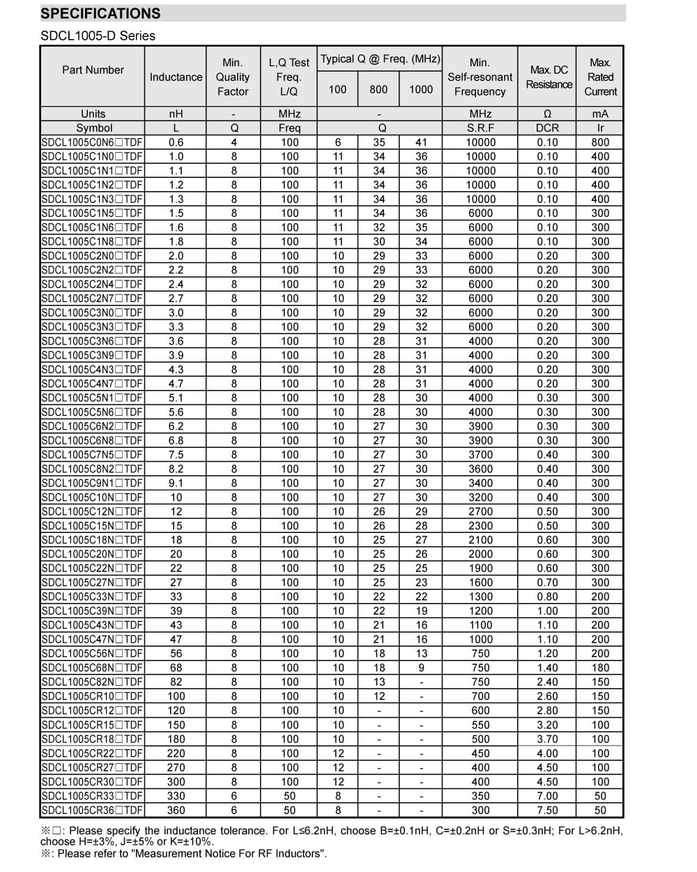 Specifications Of SDCL1005C15NJTDF