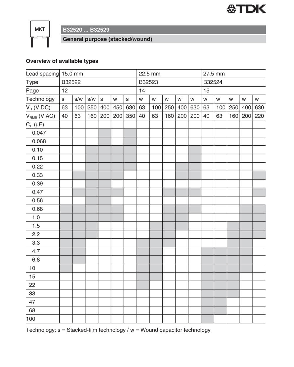 Zkhk Details Of B32529C105J