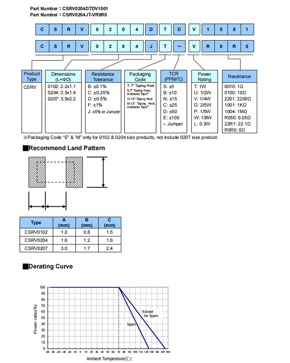 Details of CSRV0204FTDV5361