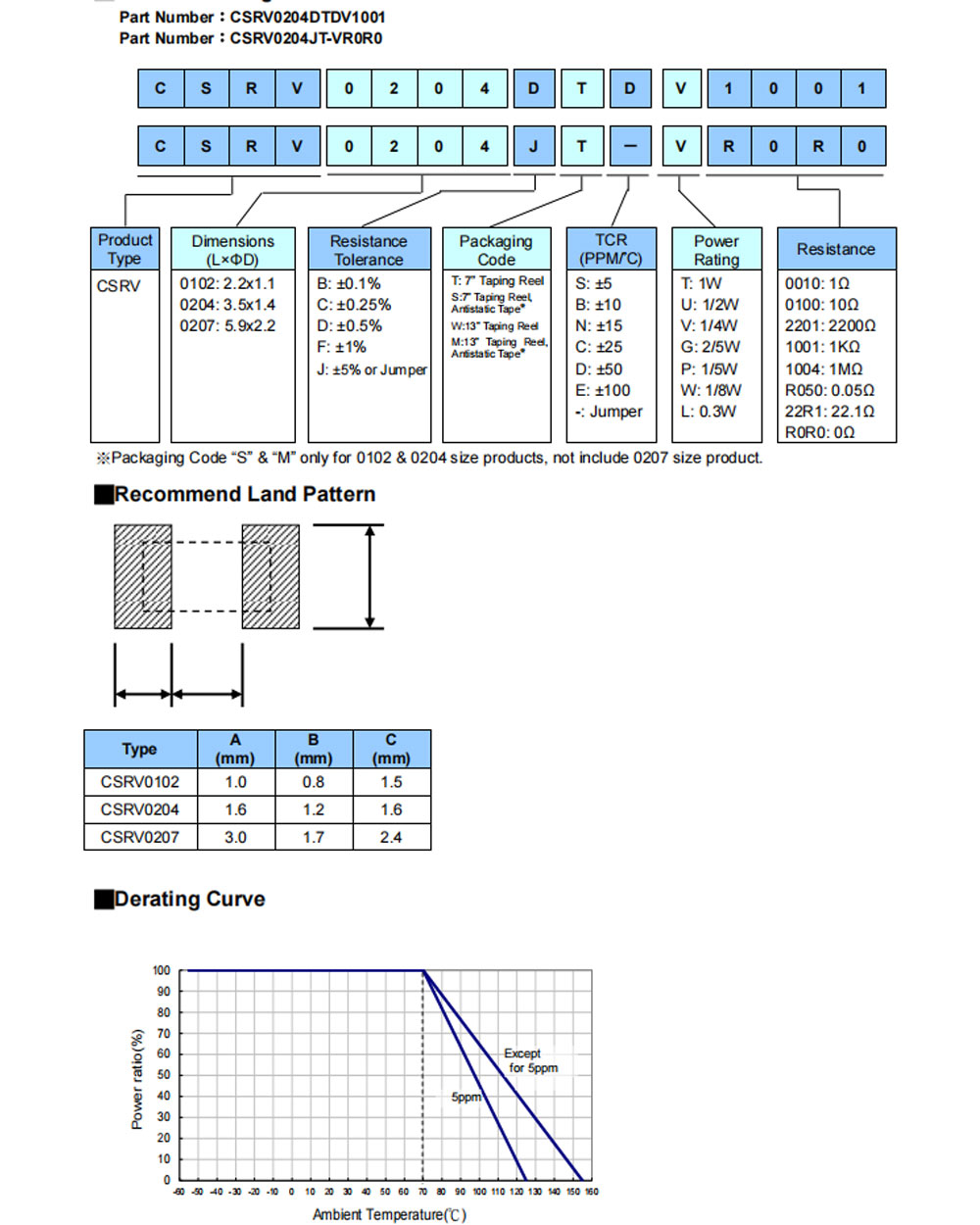 Details of CSRV0204FTDV9530