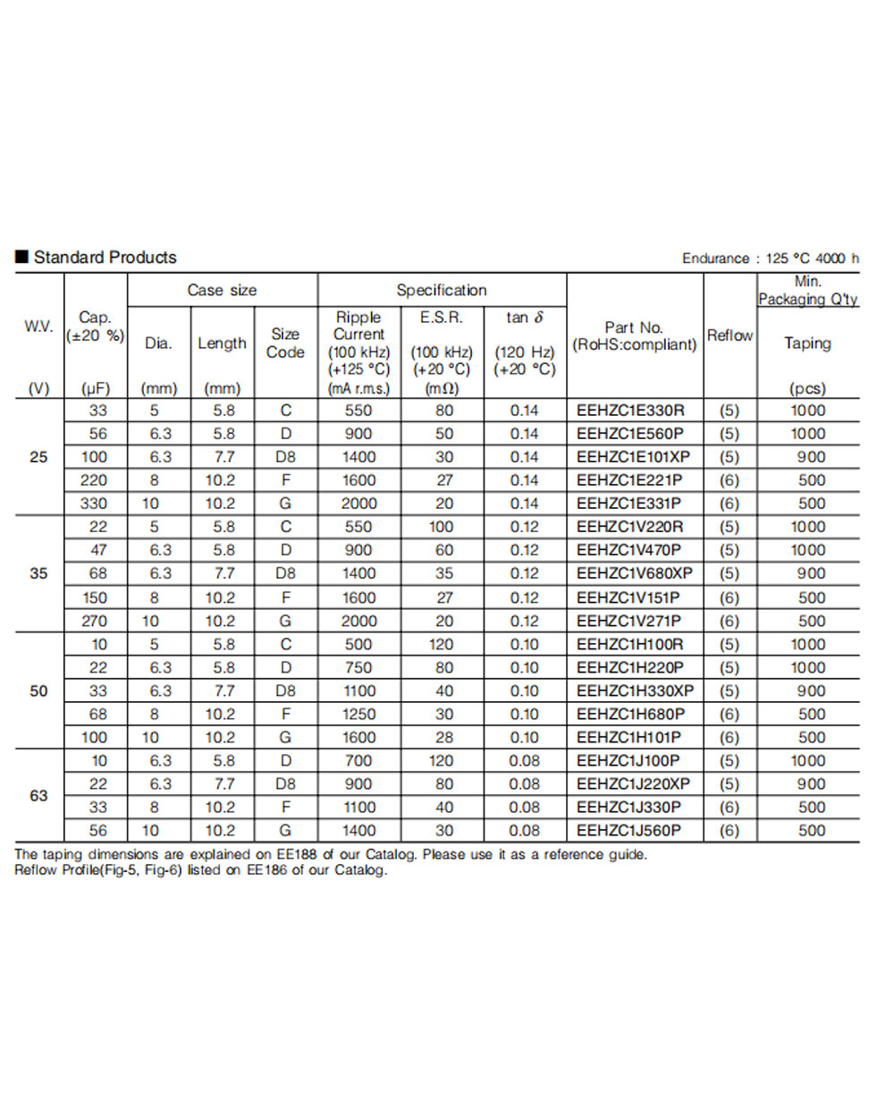 Details of EEHZC1J220XP